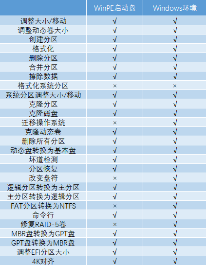 易我分区大师创建启动盘