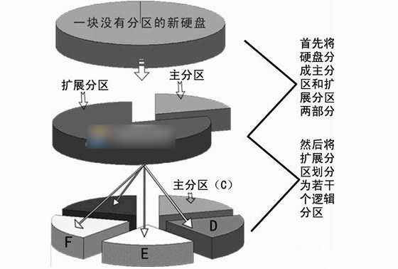 磁盘分区工具:主分区和逻辑分区的区别详解